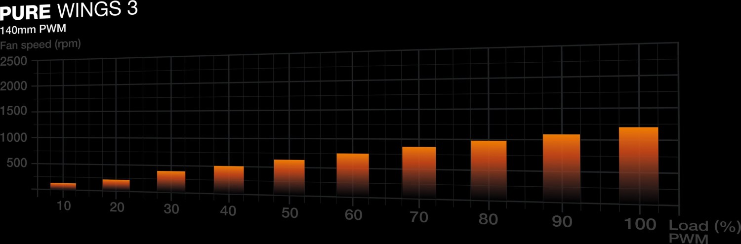 140mm be quiet! Pure Wings 3 PWM - BL108