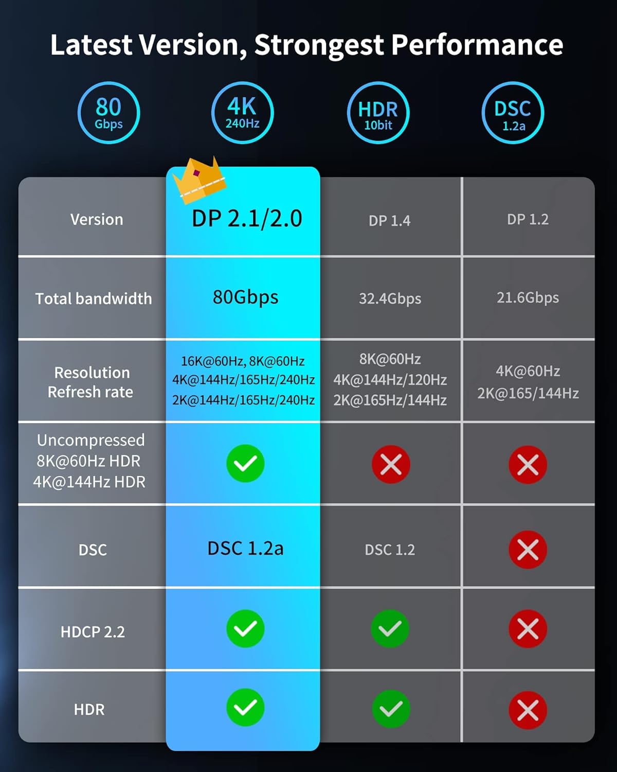 Kabel DisplayPort 2.1 VESA-Zertifiziert 2m bis  16K@60Hz